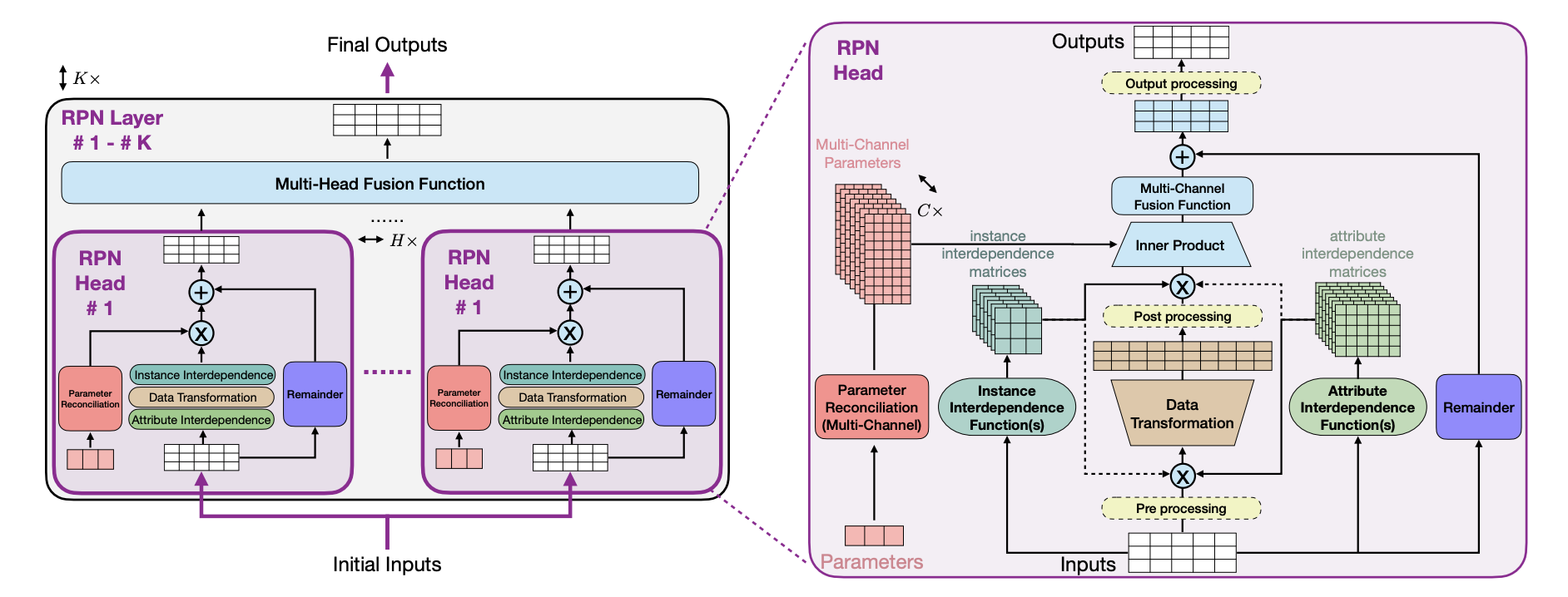 RPN 2:  On Interdependence Function Learning (November 2024)